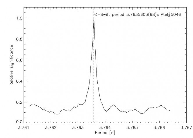 Pulse of the magnetar PSR J1745-2900 observed by the SRT at the frequency of 7.30 GHz [Credits: Buttu, D'Amico, Egron, Iacolina, Marongiu, Migoni, Pellizzoni, Poppi, Possenti,  on behalf of the Scientific Validation team and Commissioning of the SRT]